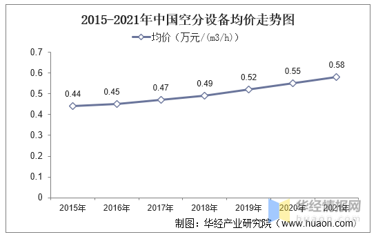 [蘇州希特高純氣體設(shè)備有限公司] 空氣分離設(shè)備行業(yè)發(fā)展現(xiàn)狀，大型化、特大型化成為行業(yè)趨勢(shì)