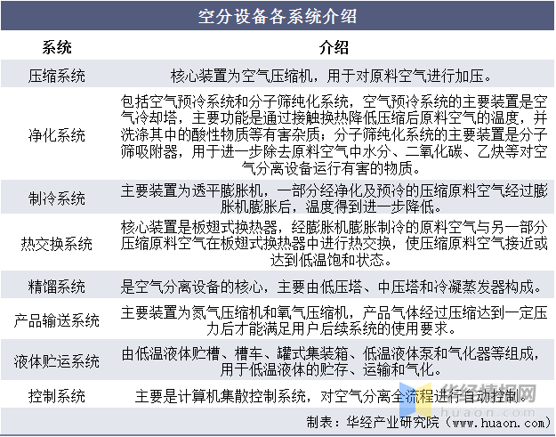 [蘇州希特高純氣體設(shè)備有限公司] 空氣分離設(shè)備行業(yè)發(fā)展現(xiàn)狀，大型化、特大型化成為行業(yè)趨勢(shì)