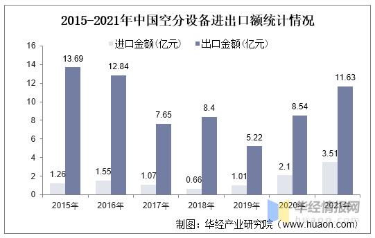 [蘇州希特高純氣體設(shè)備有限公司] 空氣分離設(shè)備行業(yè)發(fā)展現(xiàn)狀，大型化、特大型化成為行業(yè)趨勢(shì)