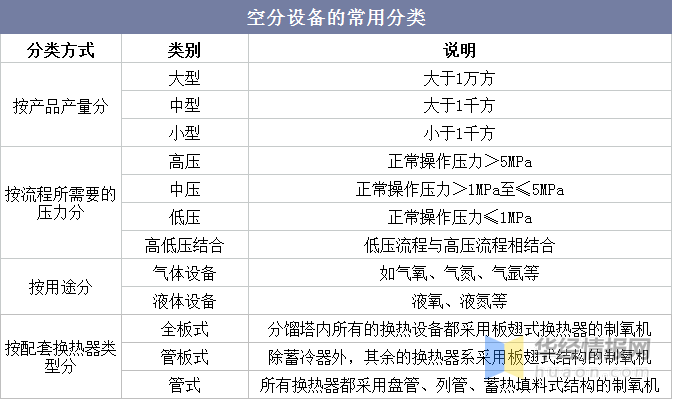 [蘇州希特高純氣體設(shè)備有限公司] 空氣分離設(shè)備行業(yè)發(fā)展現(xiàn)狀，大型化、特大型化成為行業(yè)趨勢(shì)