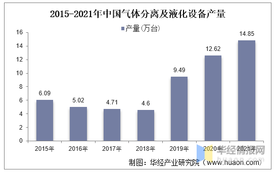 [蘇州希特高純氣體設(shè)備有限公司] 空氣分離設(shè)備行業(yè)發(fā)展現(xiàn)狀，大型化、特大型化成為行業(yè)趨勢(shì)