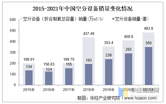 [蘇州希特高純氣體設(shè)備有限公司] 空氣分離設(shè)備行業(yè)發(fā)展現(xiàn)狀，大型化、特大型化成為行業(yè)趨勢(shì)