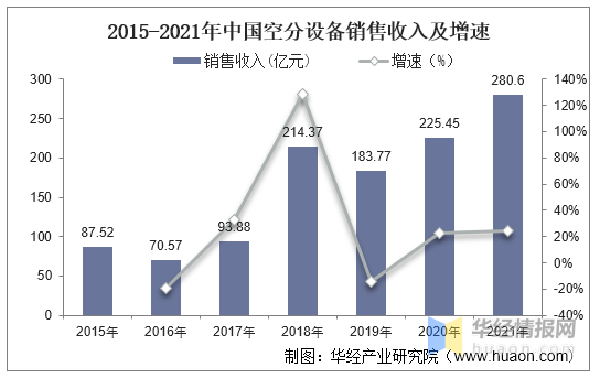 [蘇州希特高純氣體設(shè)備有限公司] 空氣分離設(shè)備行業(yè)發(fā)展現(xiàn)狀，大型化、特大型化成為行業(yè)趨勢(shì)