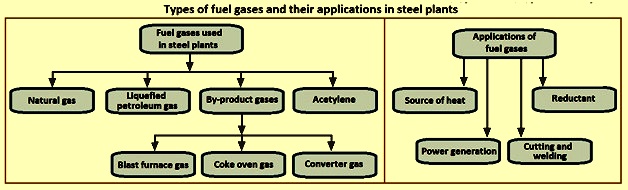 Types-of-fuel-gass-and-their-applications-in-steel-plants.jpg