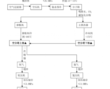 4500立方工業(yè)用氧工藝流程圖