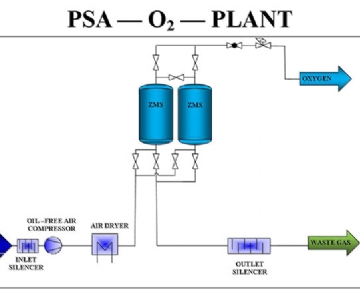 制氧機(jī)如何用于工業(yè)用途？