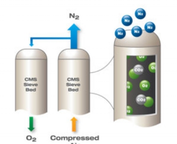 制氮機與制氧機的變壓吸附技術(shù)應(yīng)用