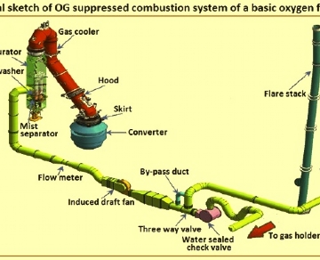 氧氣爐氣體回收和清潔系統(tǒng)的基本情況