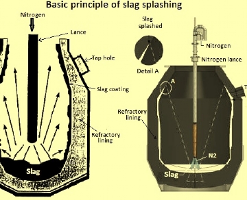 氮?dú)獯祾咿D(zhuǎn)爐操作中的濺渣技術(shù)