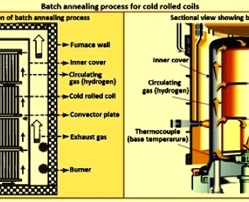 現(xiàn)場氮氣發(fā)生器（制氮機）在冷軋鋼的退火處理