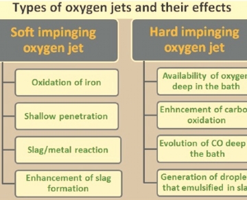 轉(zhuǎn)爐煉鋼中的吹氧問(wèn)題