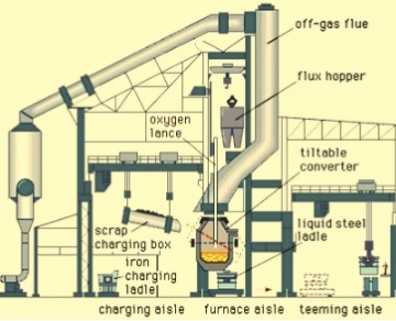 了解堿性氧氣爐的煉鋼操作