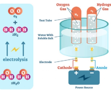 利用水電解現(xiàn)象制取氫氣