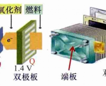 了解燃料電池的特性